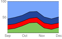 Three lines on a chart; chart is shaded in green from bottom to first line, red from first to second line, dark blue from second to third line and pale blue from third line to top of the chart