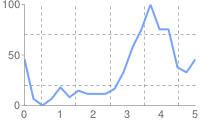 Line chart with 5 vertical and two horizontal pale gray, solid grid lines
