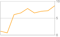 Sparkline with single yellow line and three equally spaced horizontal lines